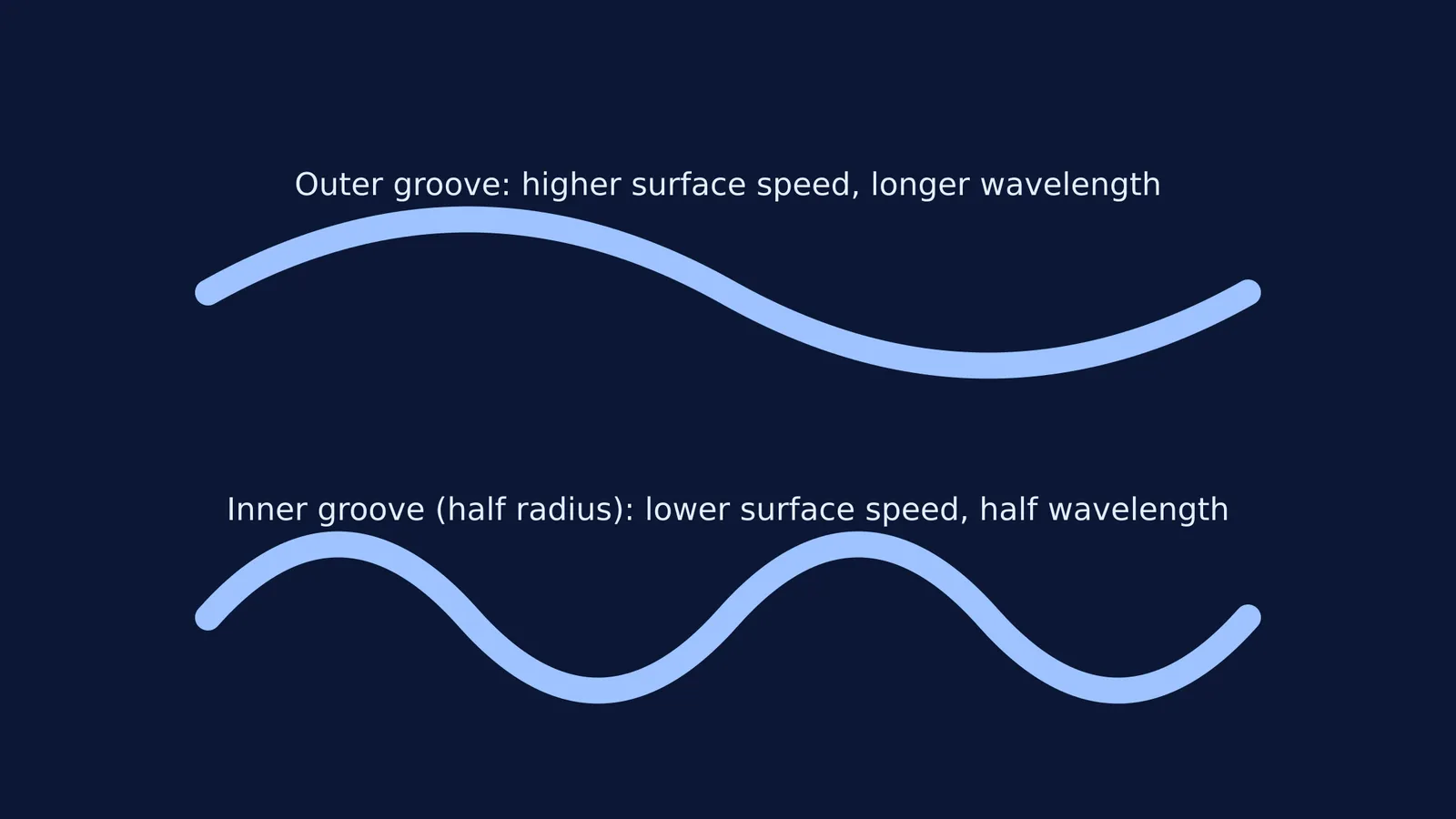 Two wavy lines showing inner and outer groove wavelengths on a record.