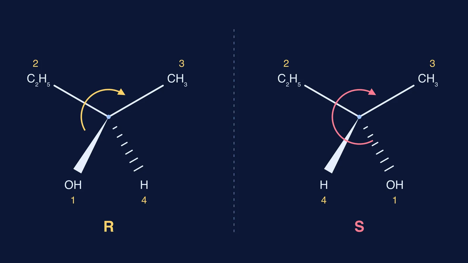 Two wedge-dash drawings of butan-2-ol, assigned R and, after reversal, S