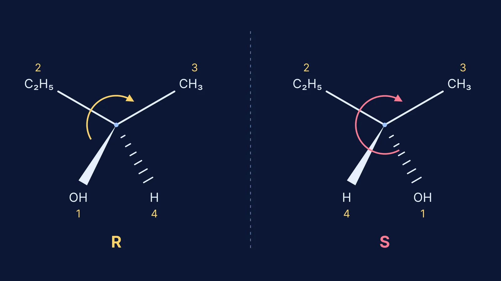 Two wedge-dash drawings of butan-2-ol, assigned R and, after reversal, S