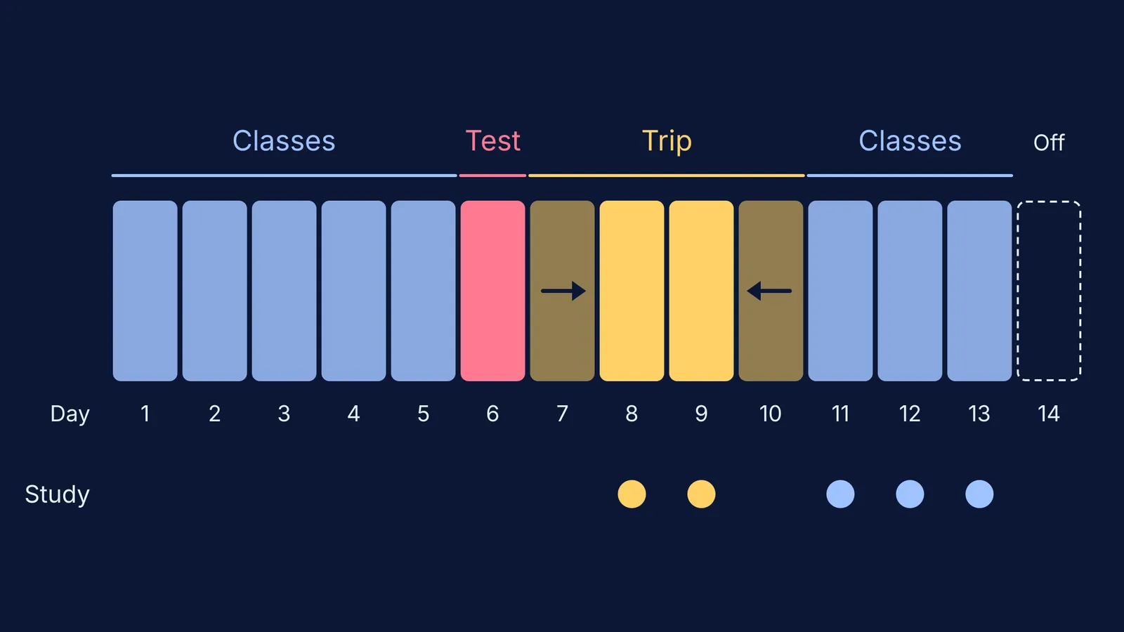 Two-week calendar with classes, a test, a four-day trip and short study sessions