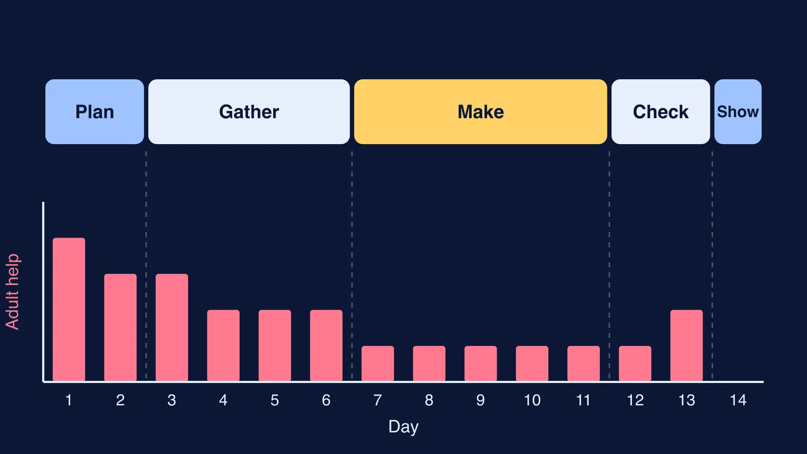 Two-week school project plan in five steps with adult help shrinking over time