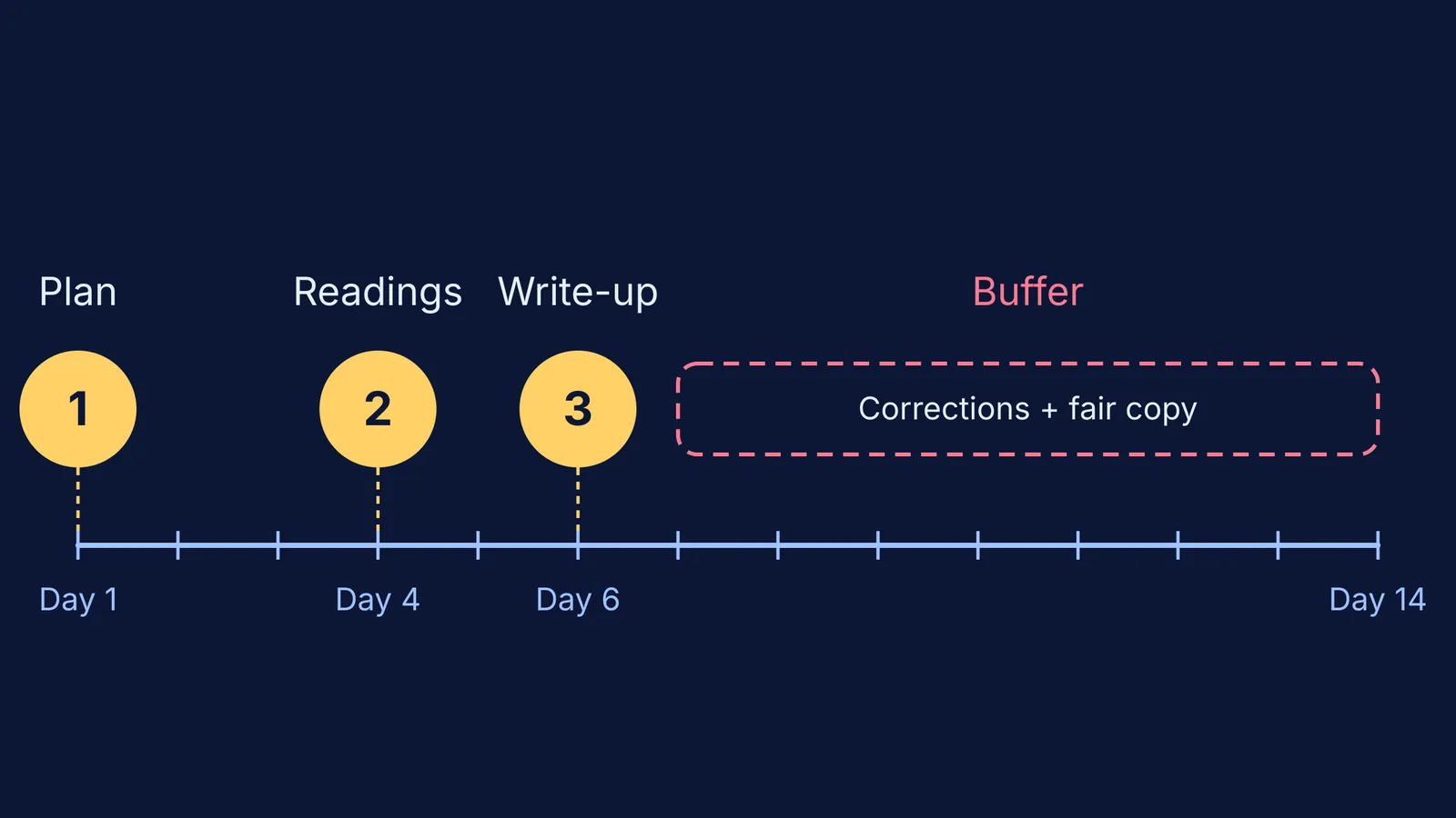 Two-week timeline with three project sittings followed by a buffer week