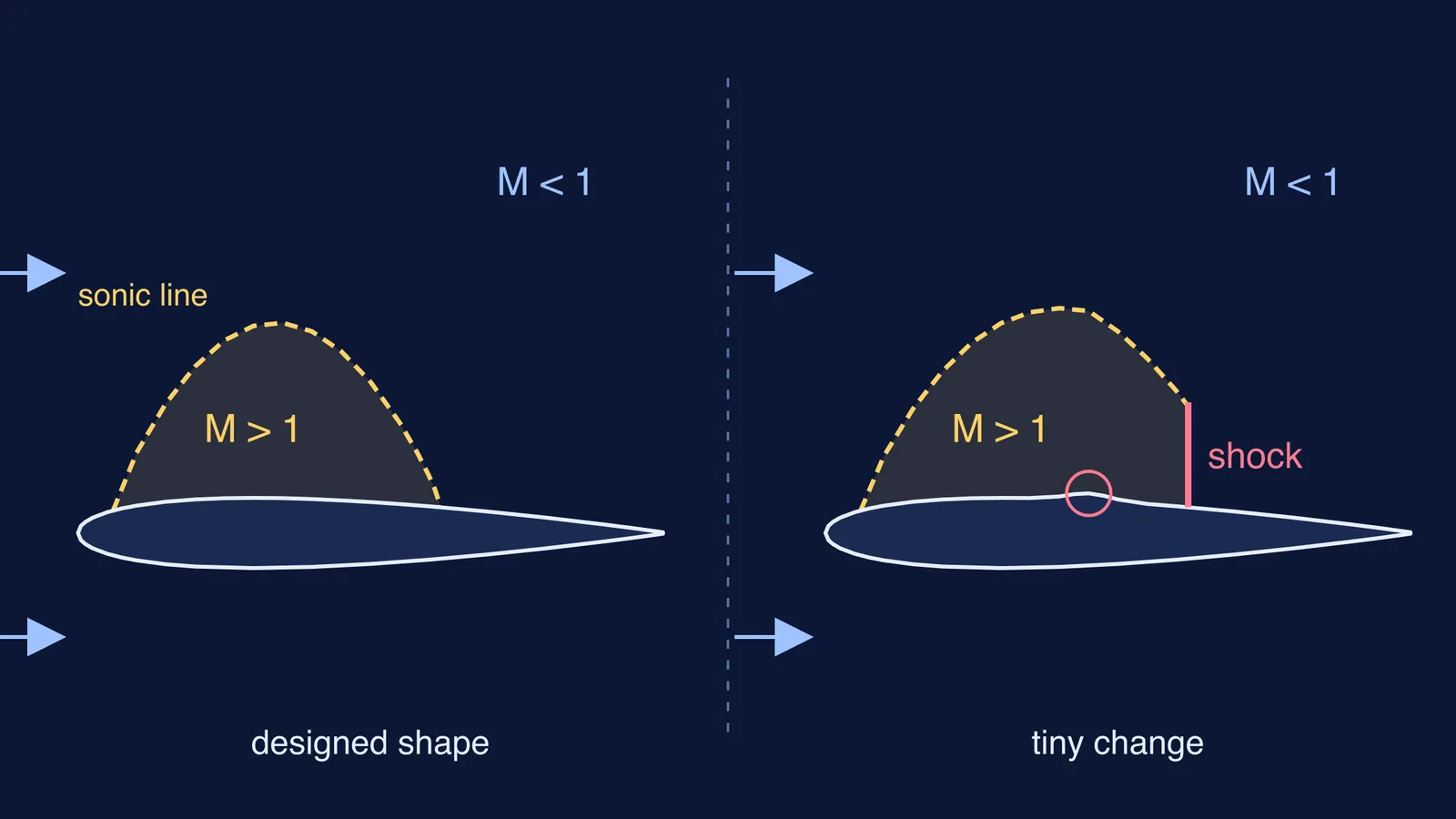 Two wing profiles: smooth supersonic pocket, then a small bump causing a shock