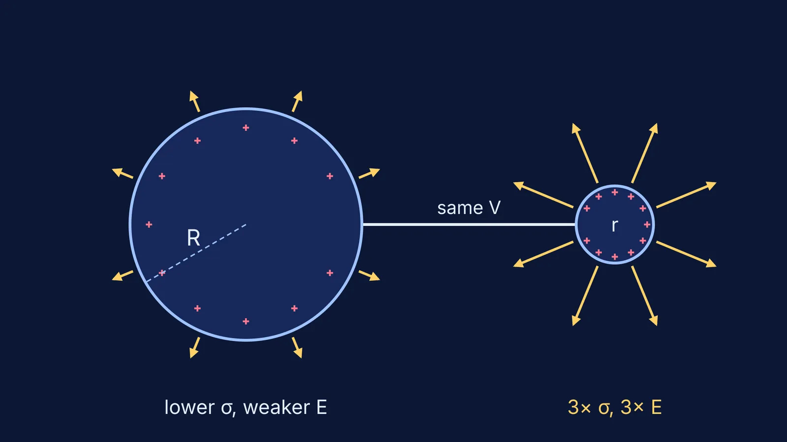 Two wire-linked charged spheres; the smaller has denser charge and longer field arrows