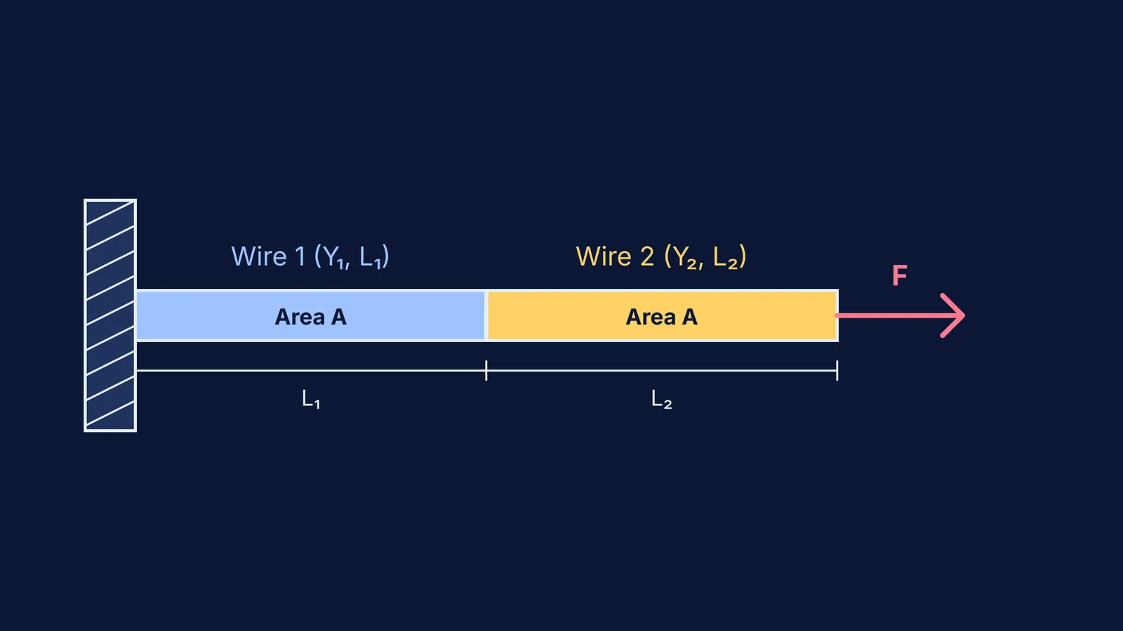 Two wires joined end to end and pulled by force F