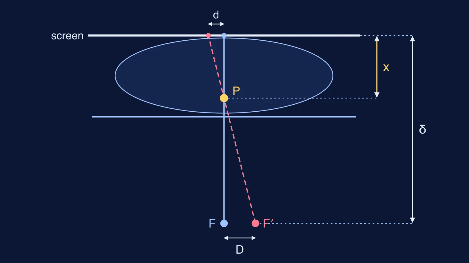 Two X-ray paths from shifted tube positions locating a bullet's depth