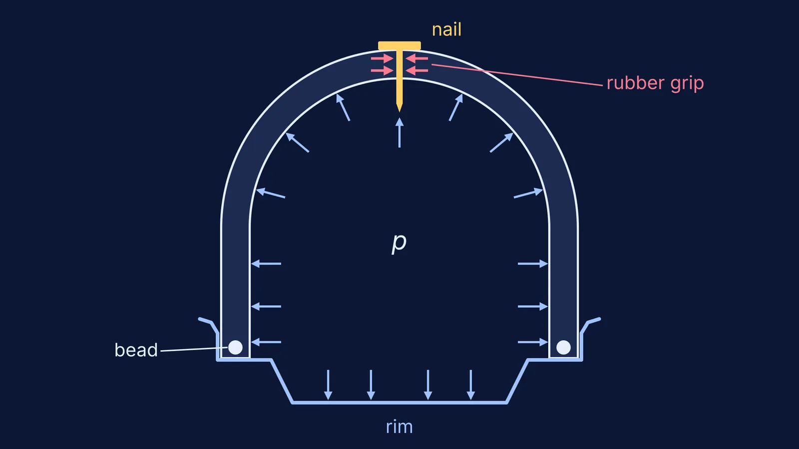 Tyre cross-section on a rim with air pressure arrows and a nail in the tread