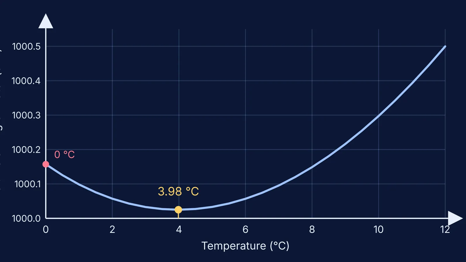 U-shaped graph of water volume against temperature, lowest at 3.98 °C