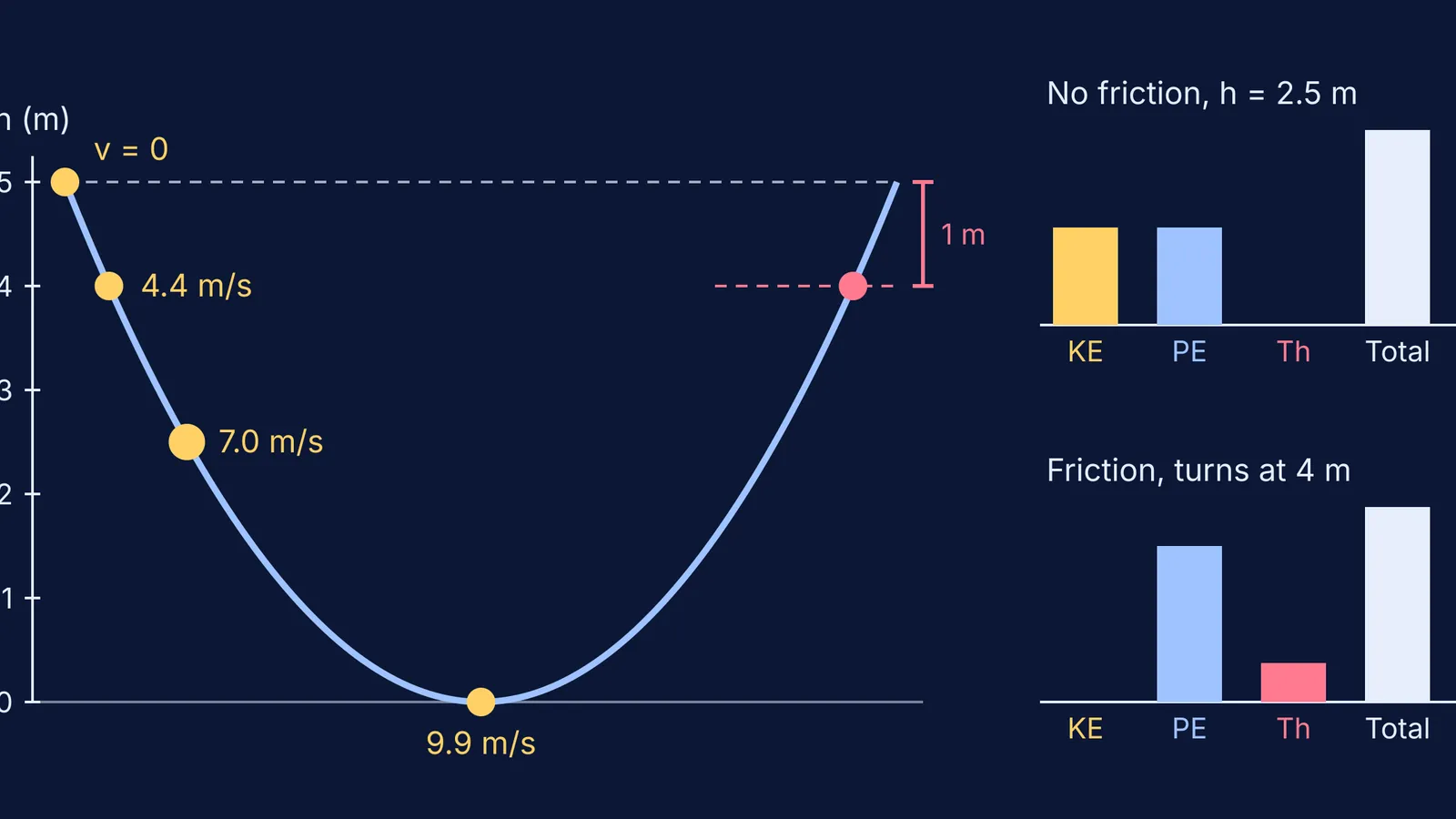 U-shaped track with skater speeds at each height and energy bar charts