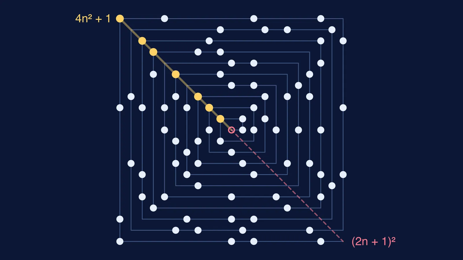 Ulam spiral of 1 to 441 with primes clustering on diagonal lines
