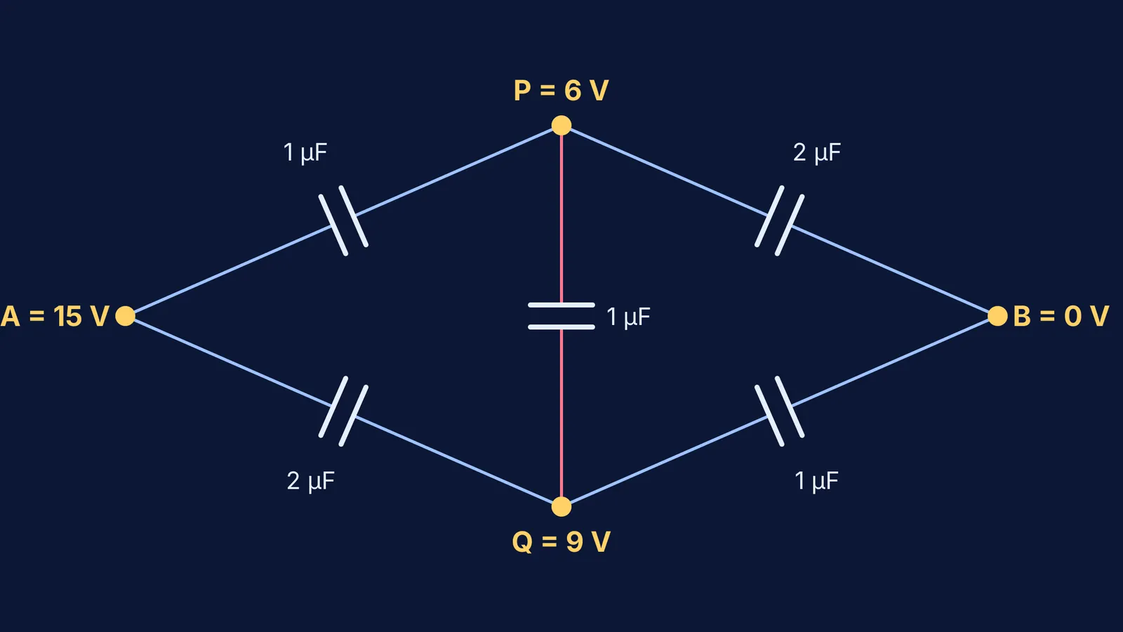 Unbalanced capacitor bridge with node potentials 15 V, 6 V, 9 V and 0 V