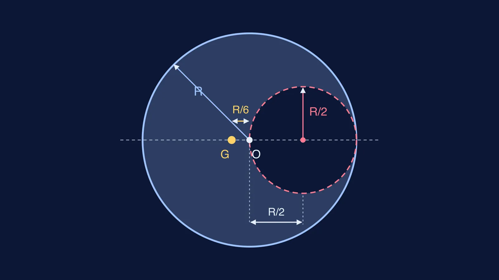 Uniform disc with an off-centre circular hole and its shifted centre of mass
