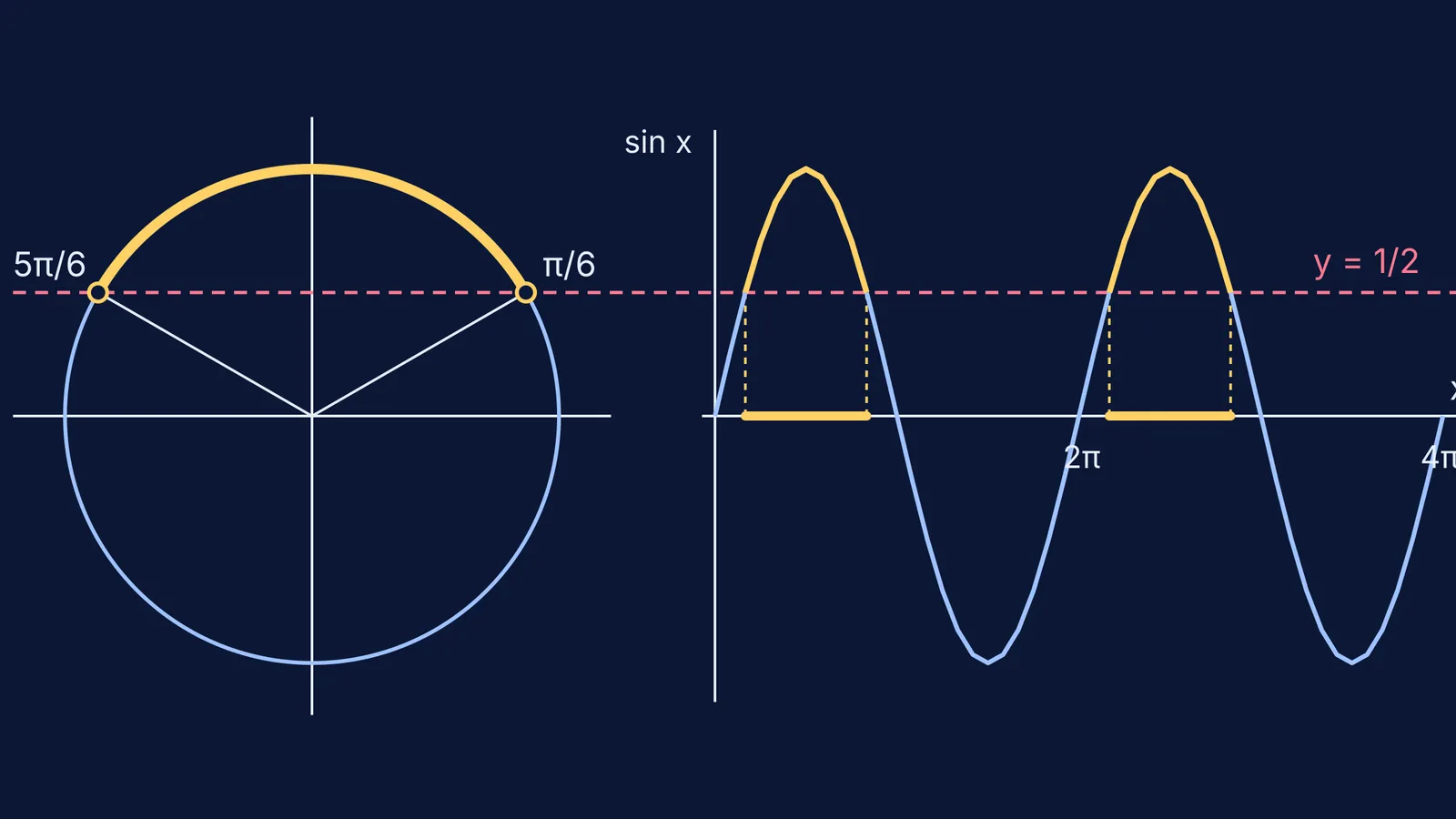 Unit circle and sine graph showing where sin x is above one half