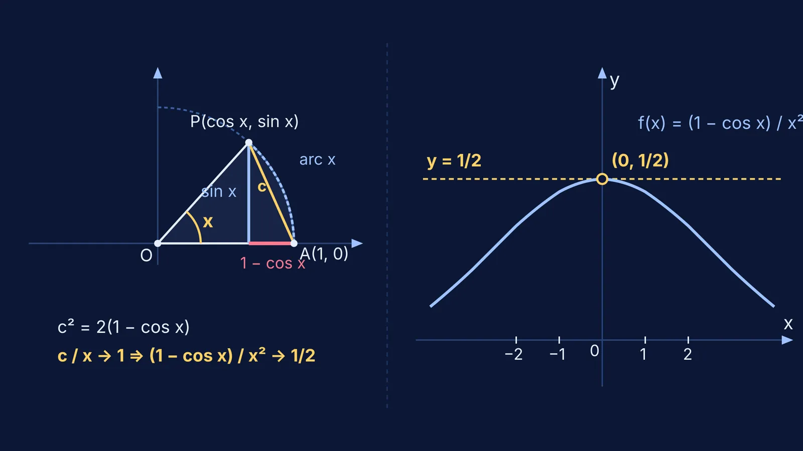 Unit circle chord diagram and graph showing limit of (1 − cos x)/x²