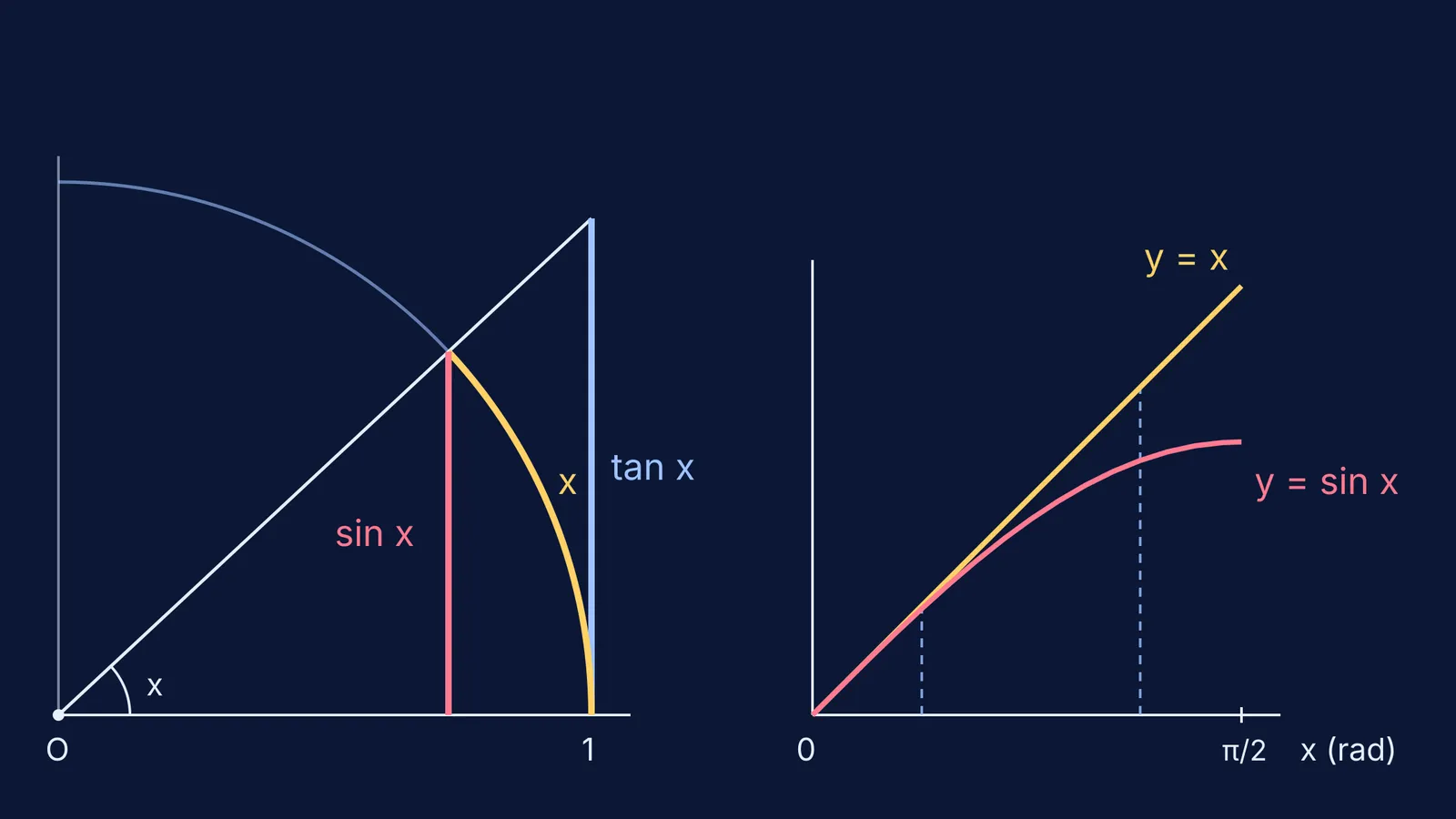 Unit circle lengths sin x, x and tan x beside graphs of sin x and x