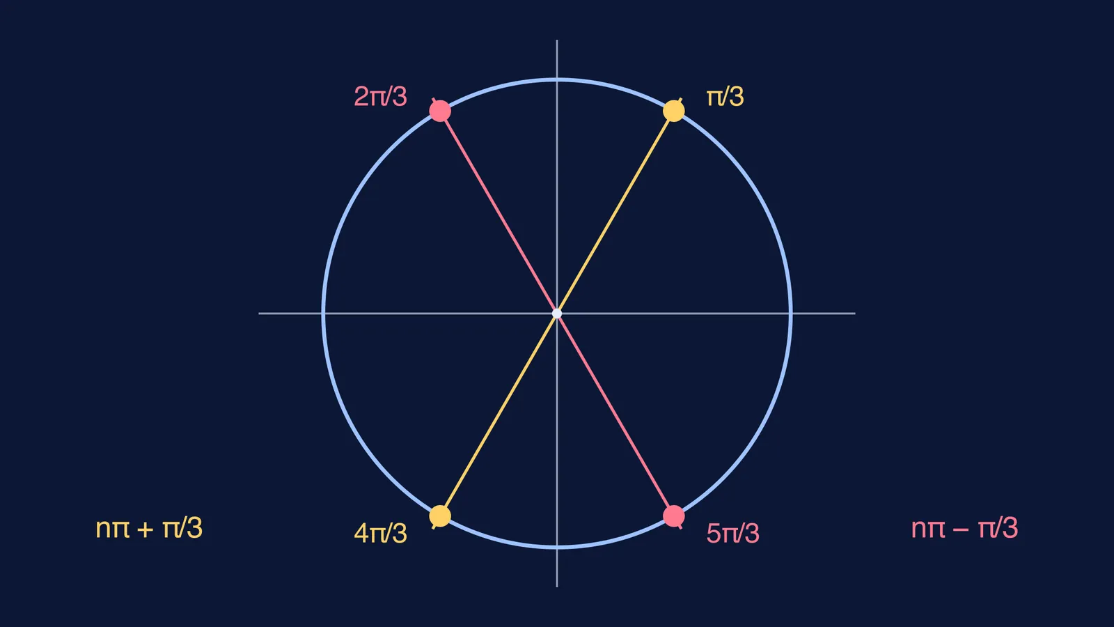 Unit circle marking the four solutions of tan²x = 3 in one turn