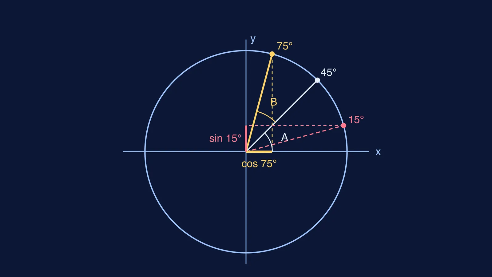 Unit circle showing 75° split into 45° plus 30°, with cos 75° marked