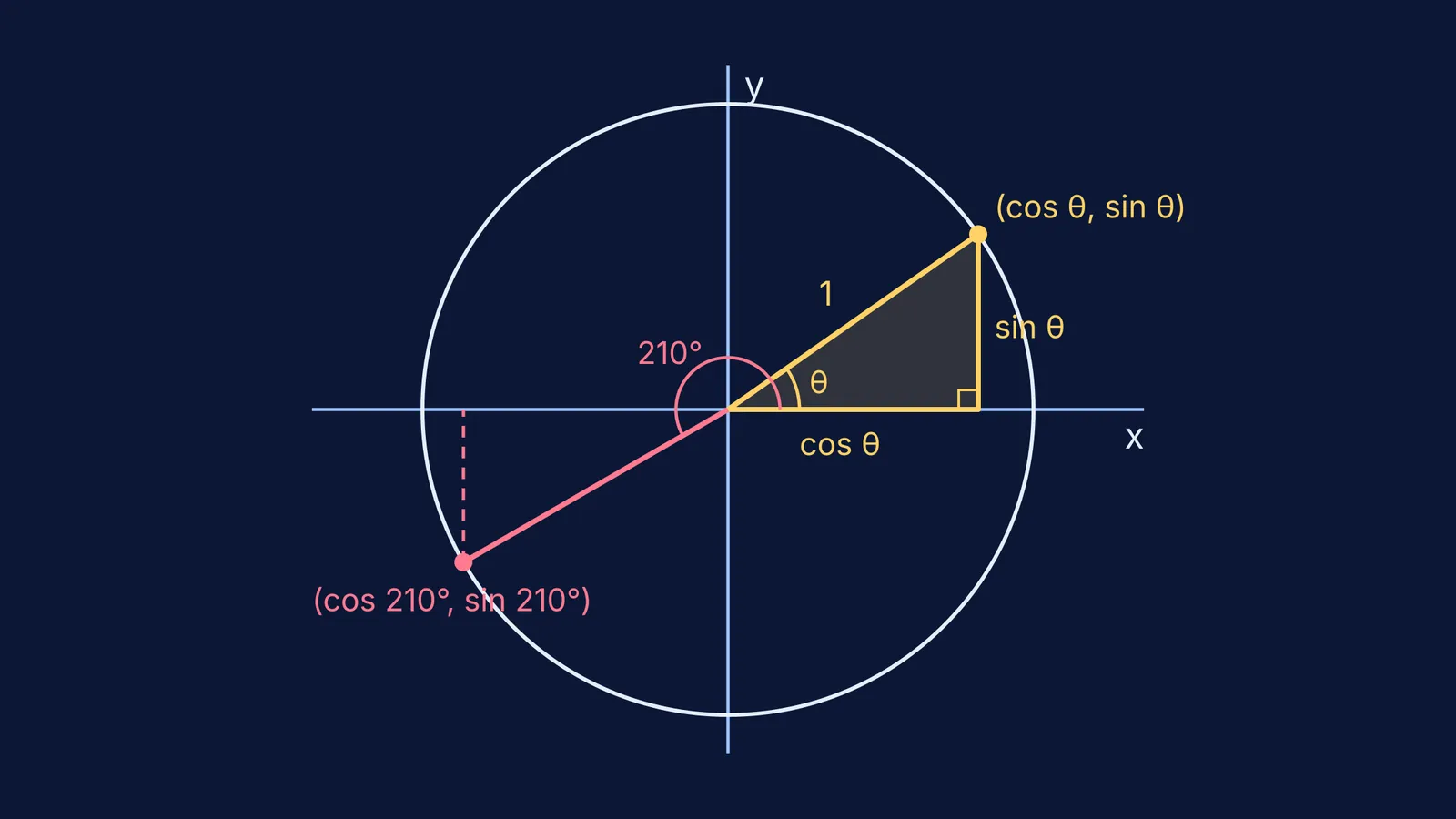Unit circle showing a right-triangle angle and a 210 degree angle