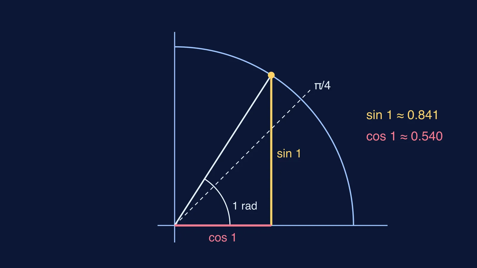 Unit circle showing angle 1 radian past π/4, sin 1 taller than cos 1