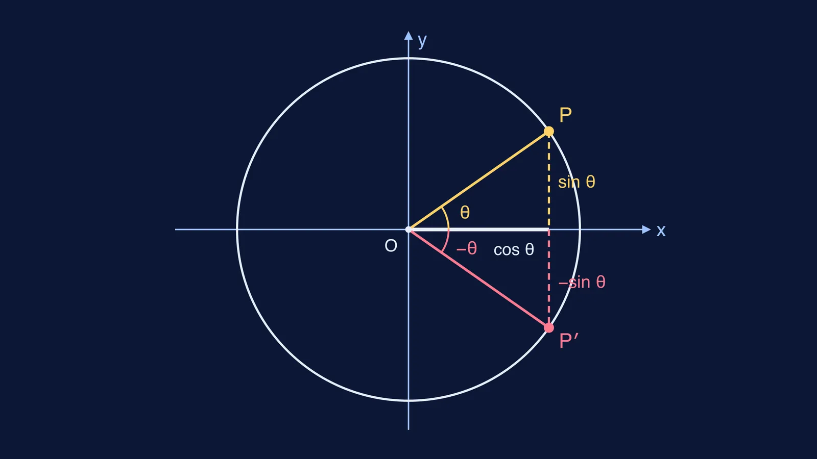 Unit circle showing angles θ and −θ as mirror images across x-axis