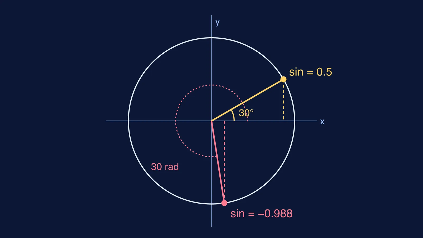 Unit circle showing where 30 degrees and 30 radians land, with their sines