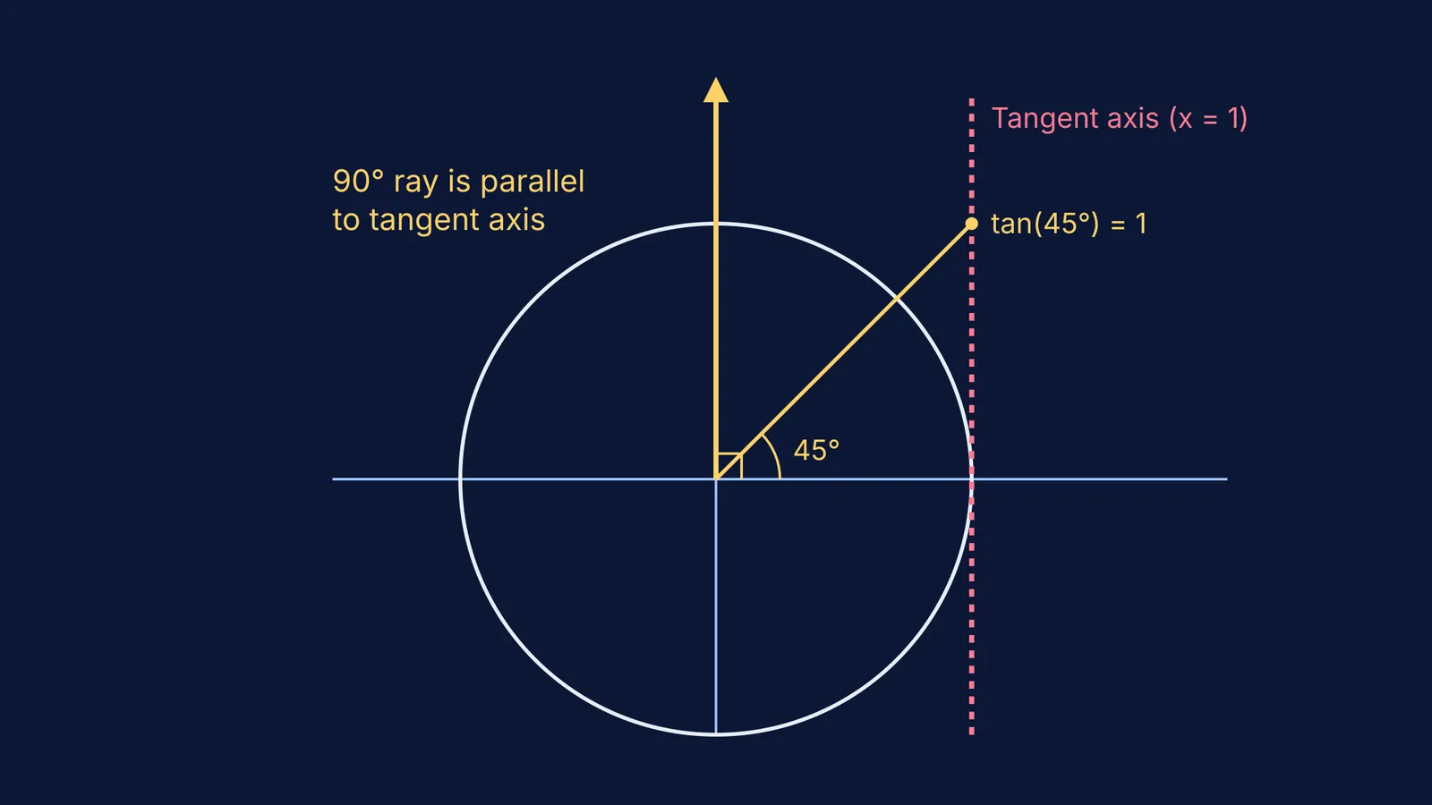 Unit circle showing why tangent of 90 degrees is undefined