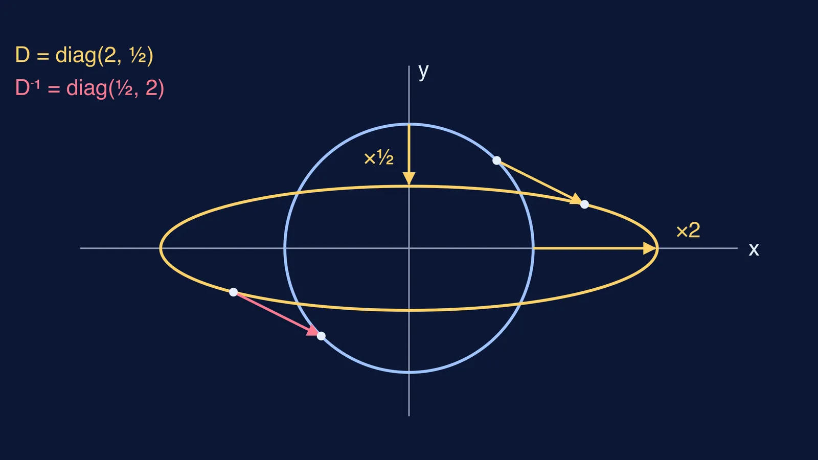Unit circle stretched into an ellipse by diag(2, 1/2) and mapped back by its inverse