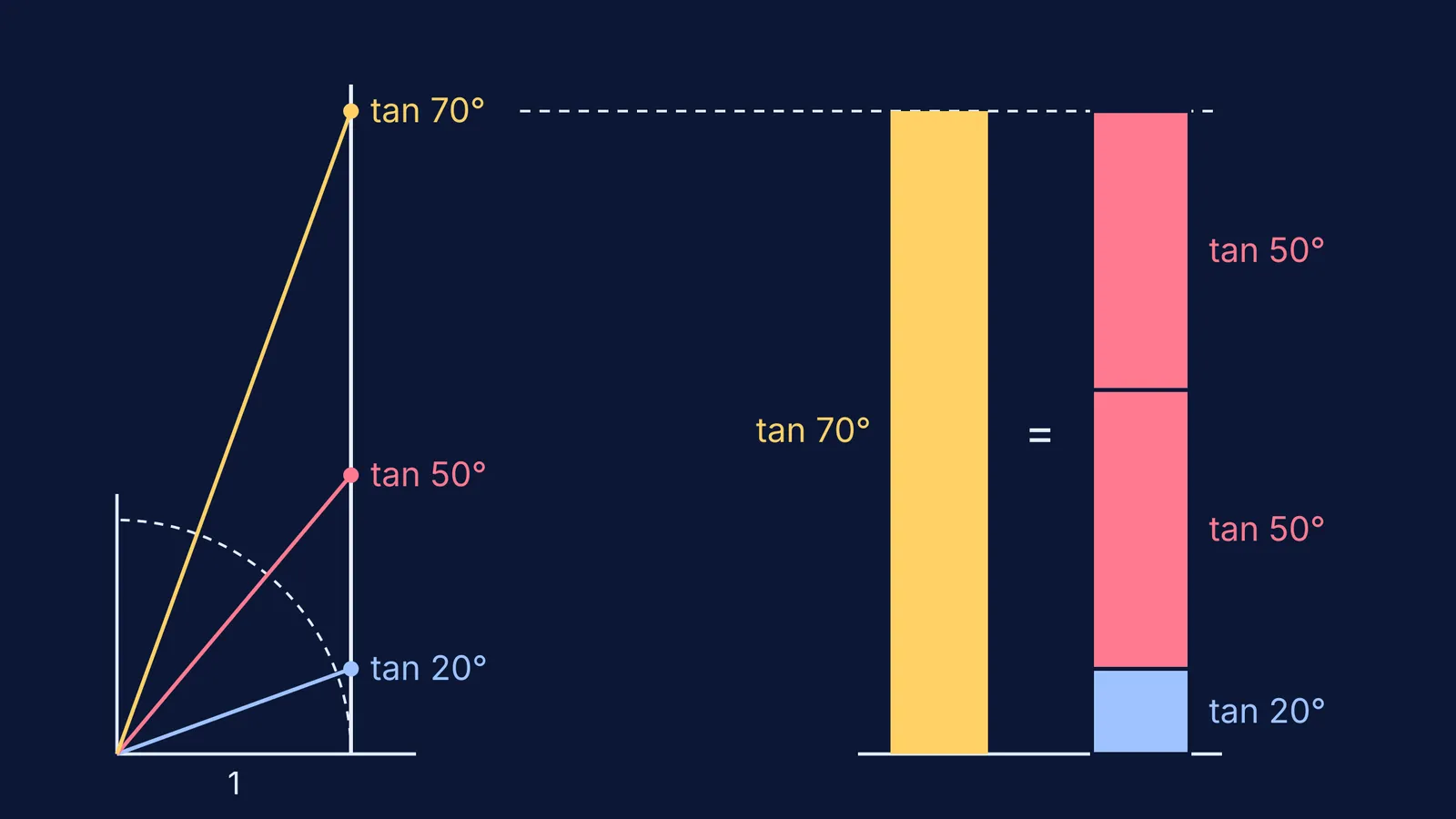 Unit-circle tangent lengths showing tan 70° equals tan 20° plus twice tan 50°
