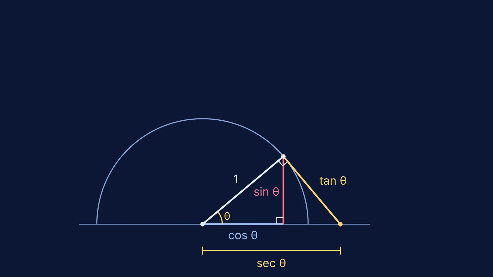 Unit circle triangle showing sin θ, cos θ, tan θ and sec θ