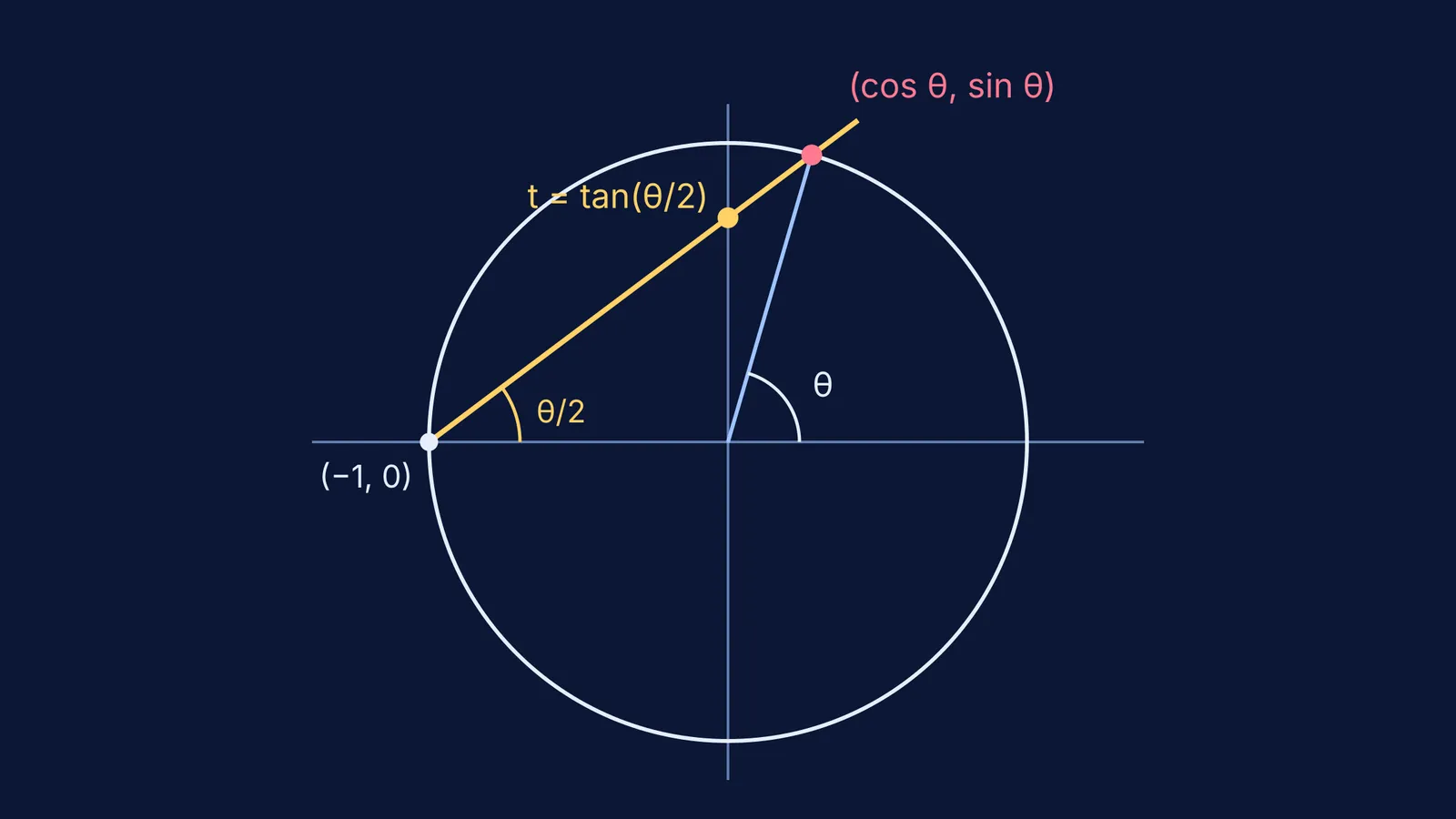 Unit circle with a line from (−1, 0) cutting the y-axis at tan(θ/2)