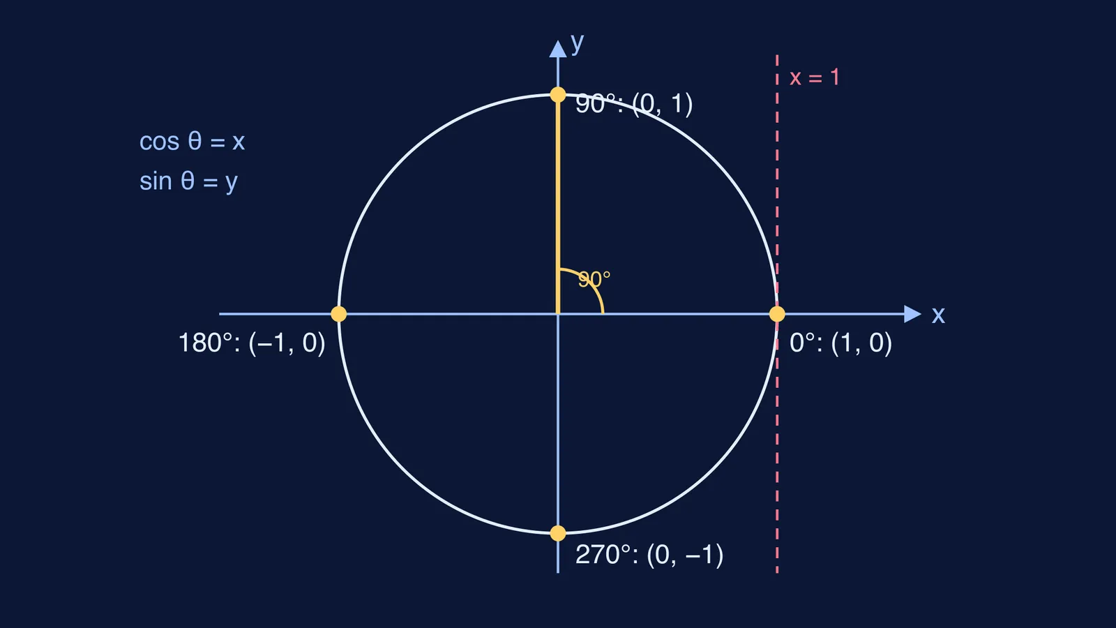 Unit circle with points at 0°, 90°, 180° and 270° labelled with coordinates
