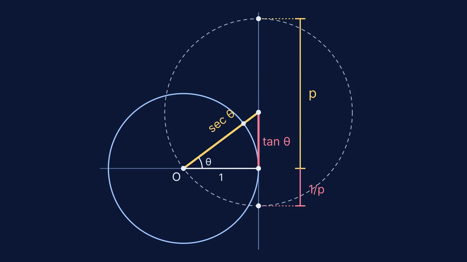 Unit circle with sec θ and tan θ segments, and lengths p and 1/p