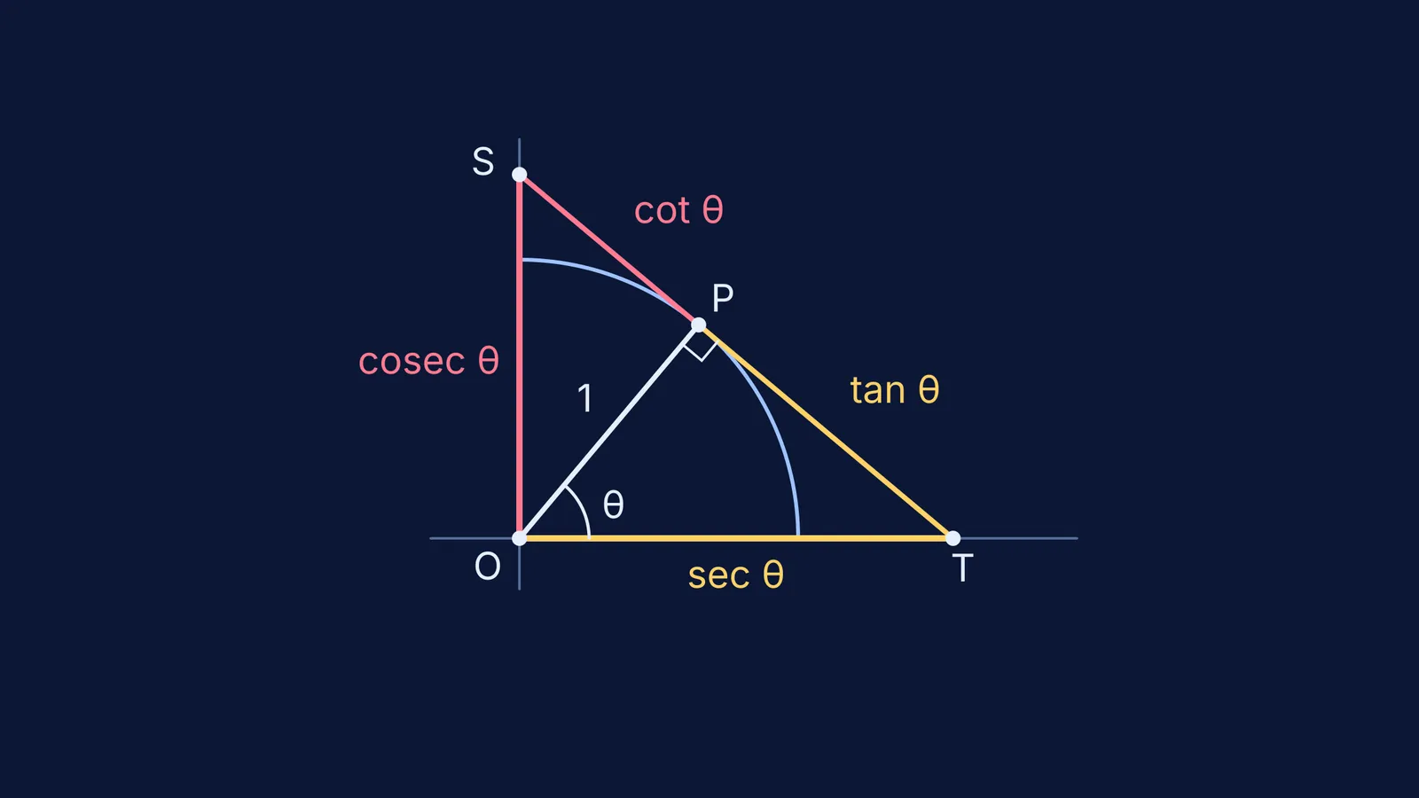 Unit circle with tangent at P showing lengths 1, tan θ, sec θ, cot θ, cosec θ