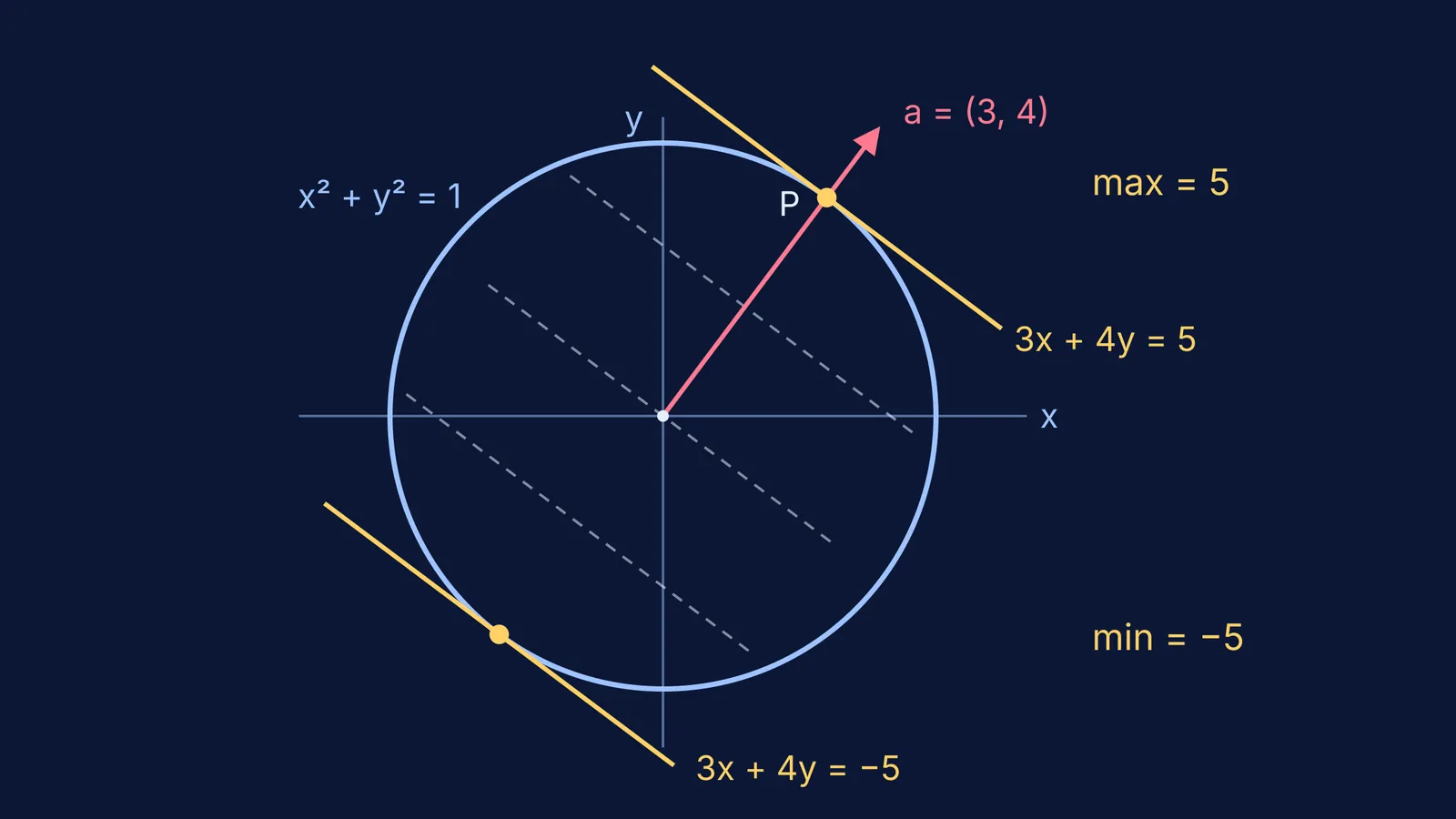 Unit circle with tangent lines 3x + 4y = ±5 and vector (3, 4)