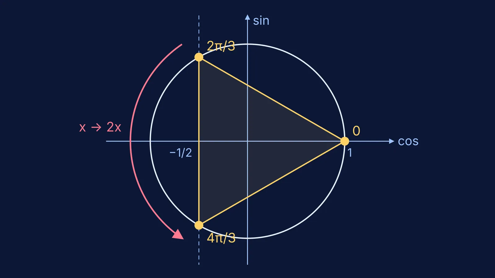 Unit circle with the three solutions of cos 2x = cos x marked