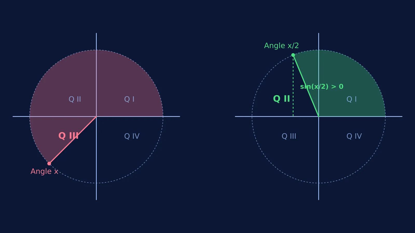 Unit circles mapping a third-quadrant angle to its second-quadrant half-angle.