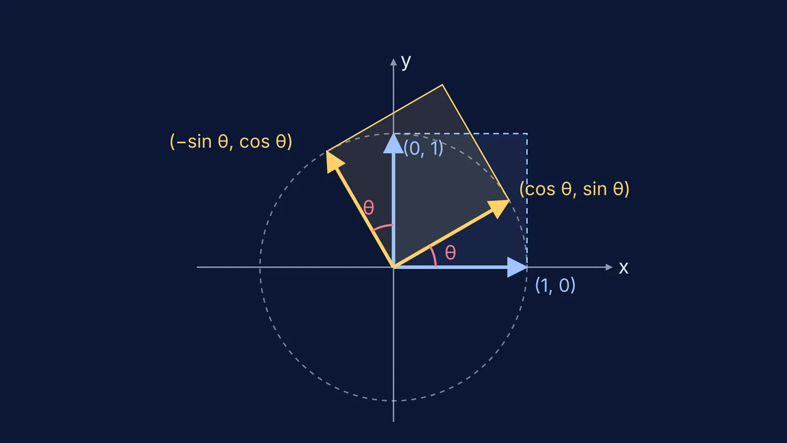 Unit square and its image under a 30-degree rotation matrix on a unit circle
