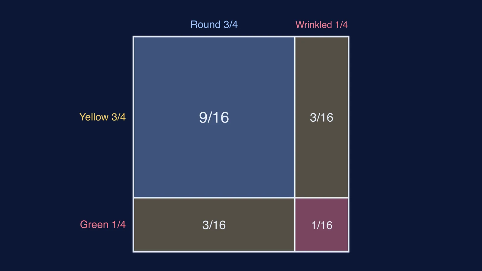 Unit square cut at 3/4 round and 3/4 yellow into 9/16, 3/16, 3/16, 1/16