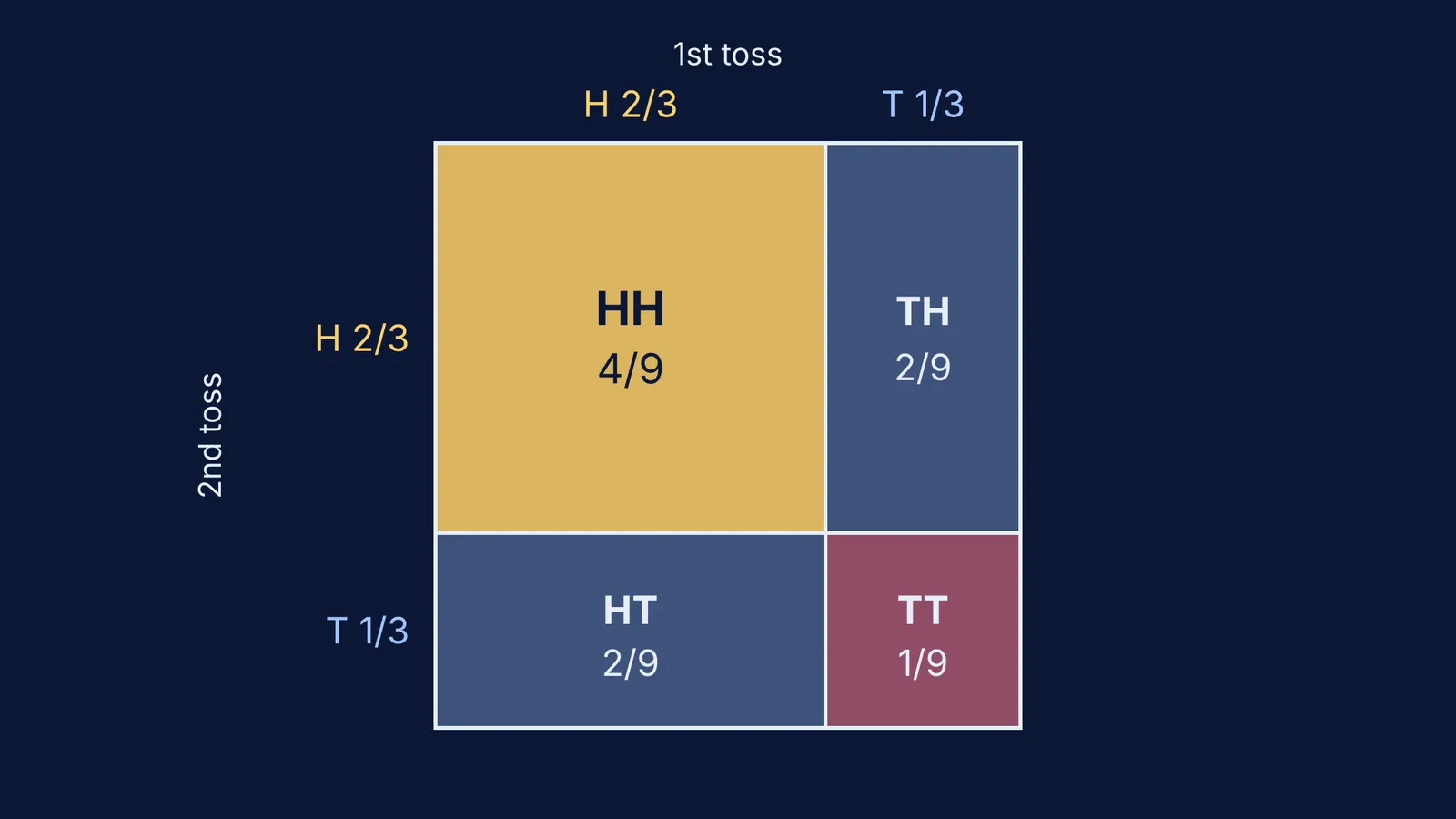 Unit square for two biased-coin tosses: HH 4/9, HT 2/9, TH 2/9, TT 1/9