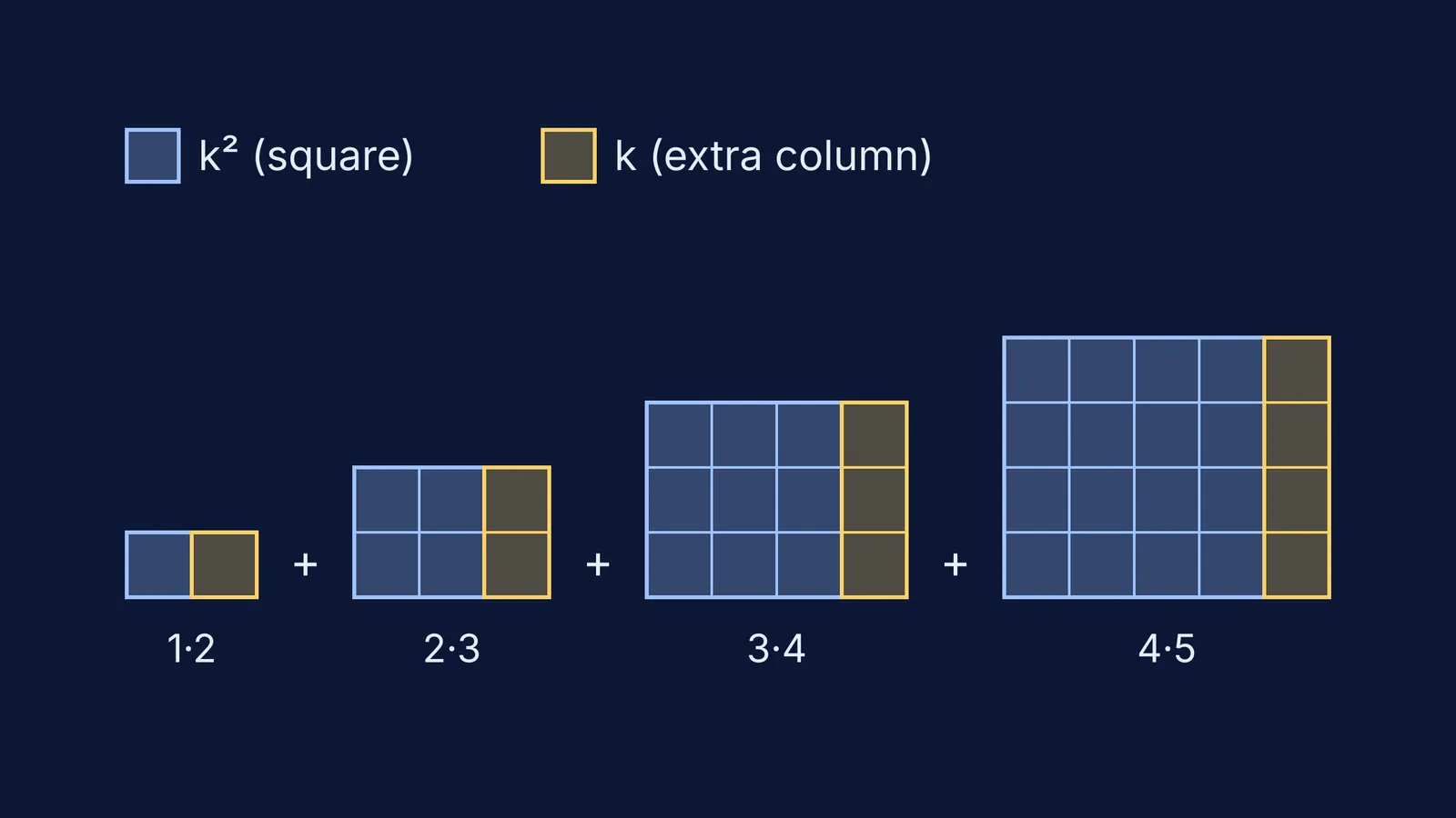 Unit-square grids for 1·2, 2·3, 3·4 and 4·5, each split into k² plus k