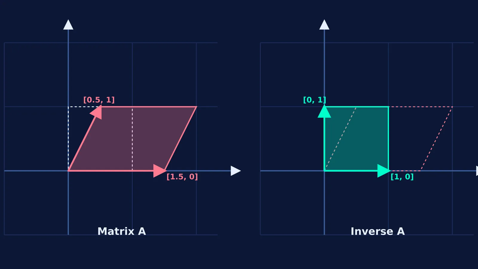Unit square stretched into a parallelogram and restored by its inverse matrix.