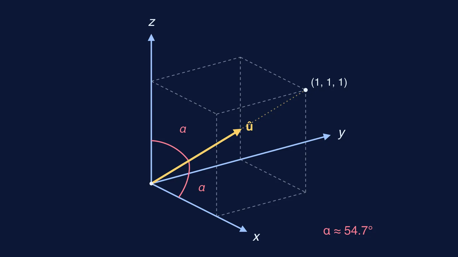 Unit vector along a unit cube's body diagonal, with two equal 54.7° angles marked