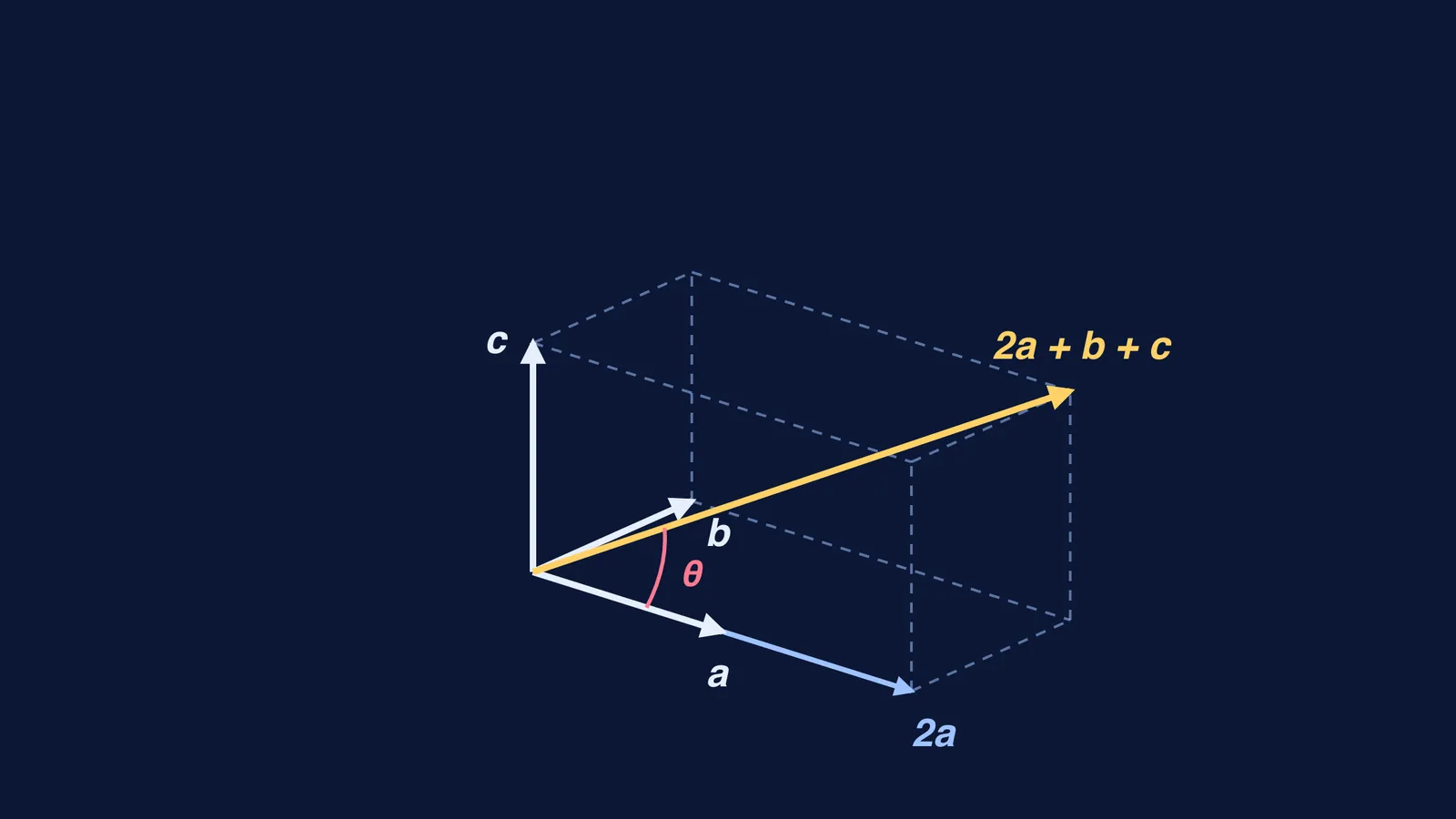 Unit vectors a, b, c and their sum 2a + b + c as a box diagonal