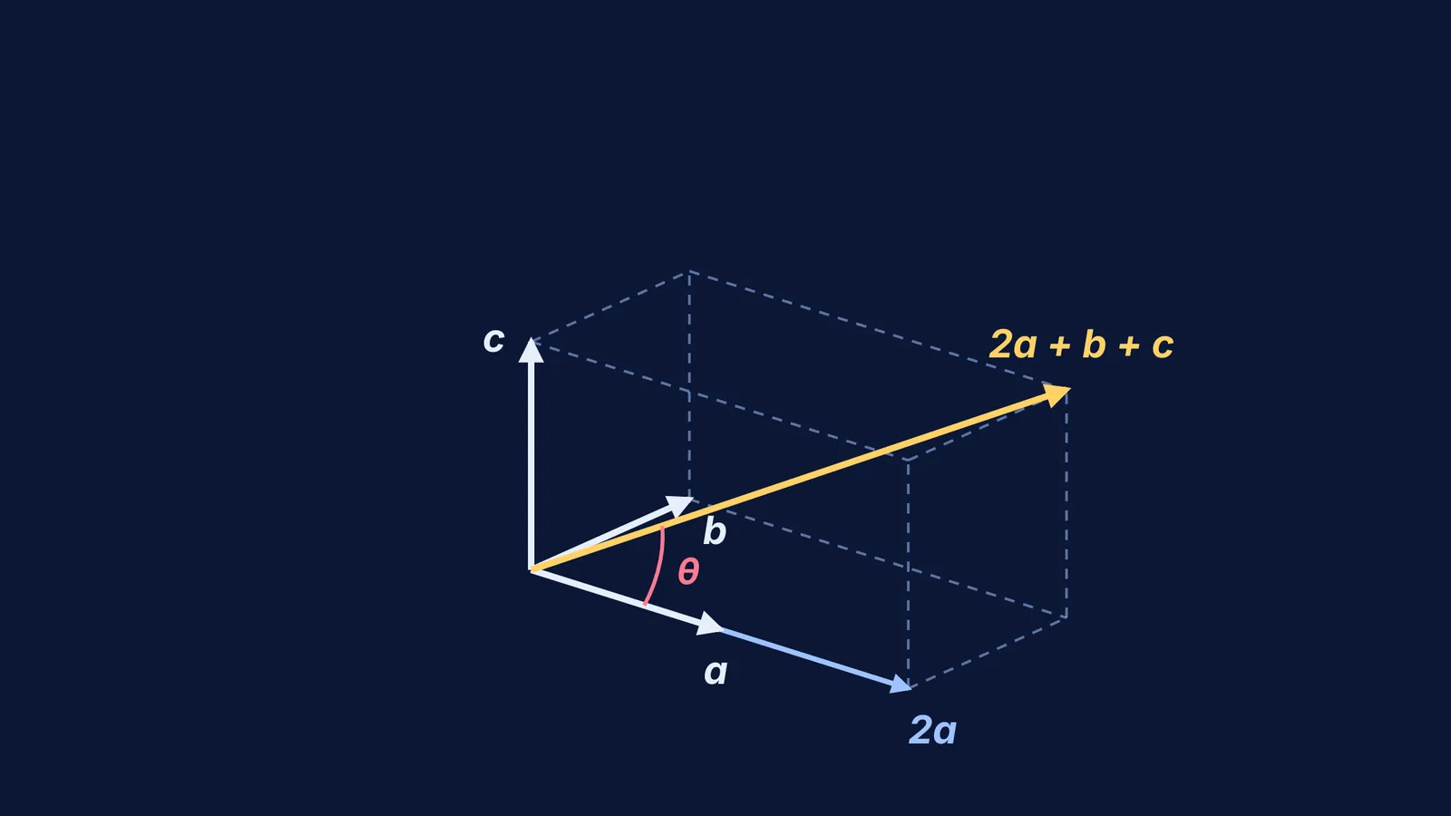 Unit vectors a, b, c and their sum 2a + b + c as a box diagonal