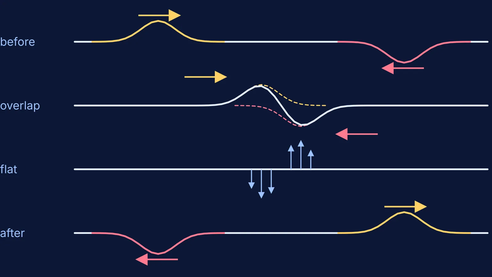 Upward and downward string pulses before, during and after overlapping