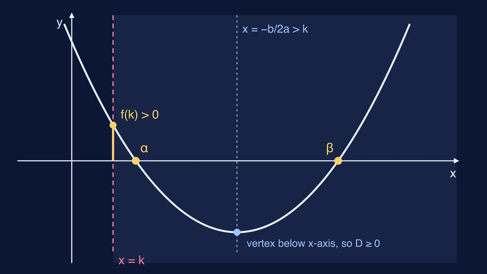 Upward parabola with both roots right of a dashed line x = k