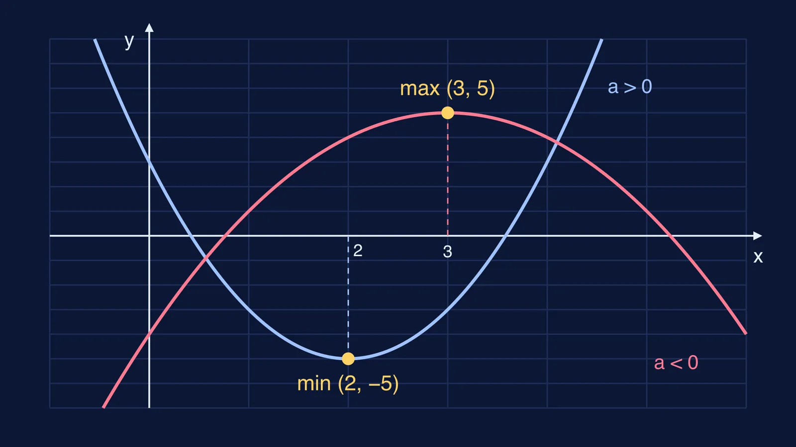 Upward parabola with minimum at (2, −5) and downward parabola with maximum at (3, 5)
