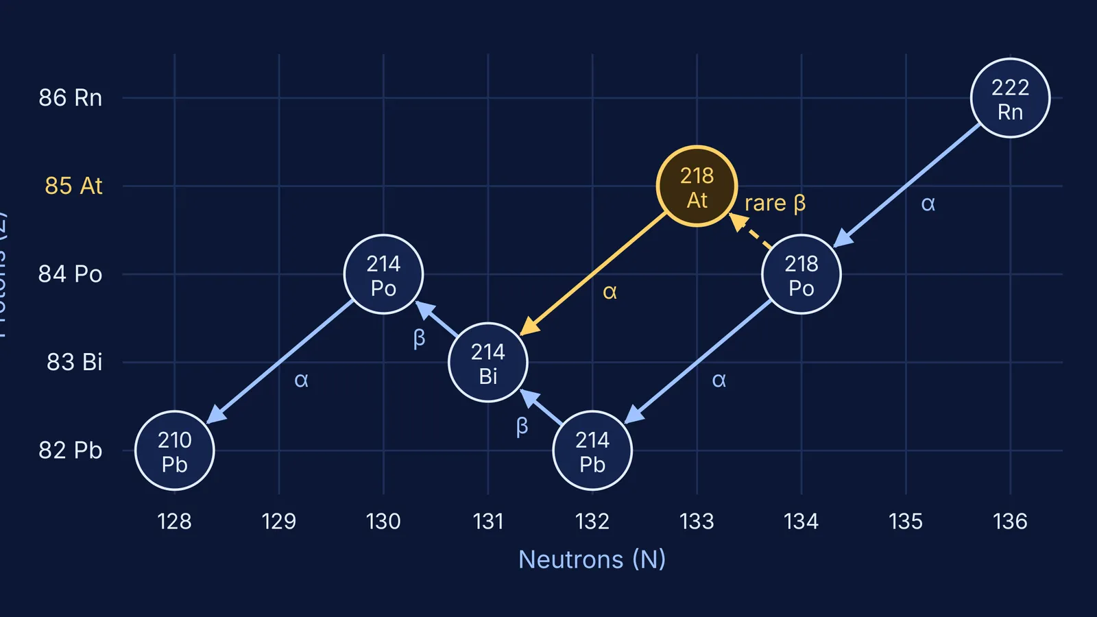 Uranium decay chain on a proton-neutron chart, with the rare branch through astatine-218