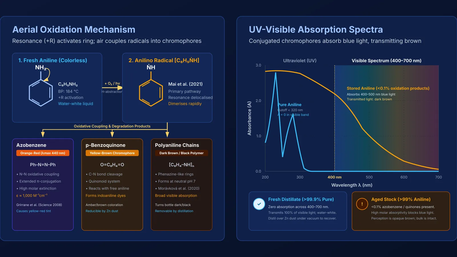 UV-visible absorption spectra and aerial oxidation pathway of colourless aniline turning brown