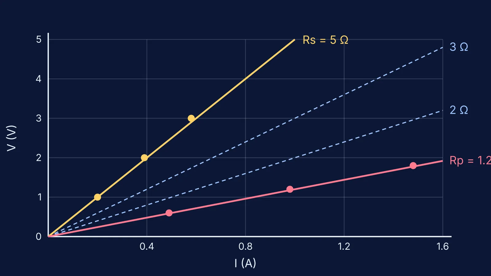 V–I graph comparing series and parallel equivalent resistance of 2 and 3 ohm resistors